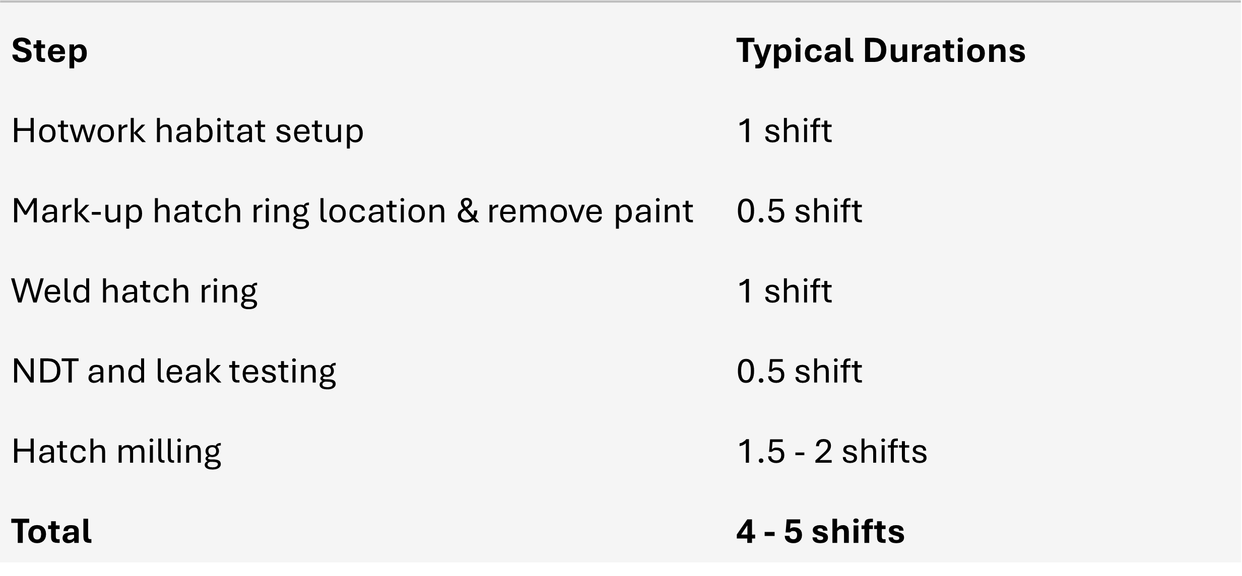 Image of a table showing the typical duration for hatch installation